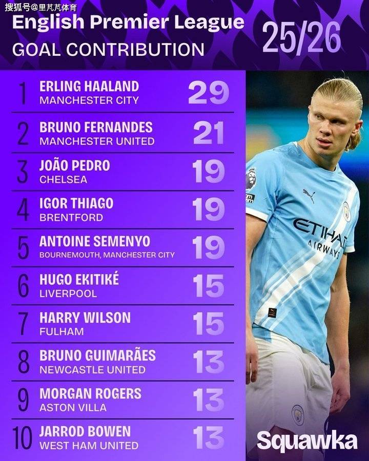 一日英超动向:哈兰德领跑参与破门榜单,U21球员谁的身价更高