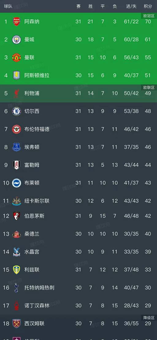 英超最新排名更新:利物浦败北,切尔西惨遭重创,曼联稳居第三